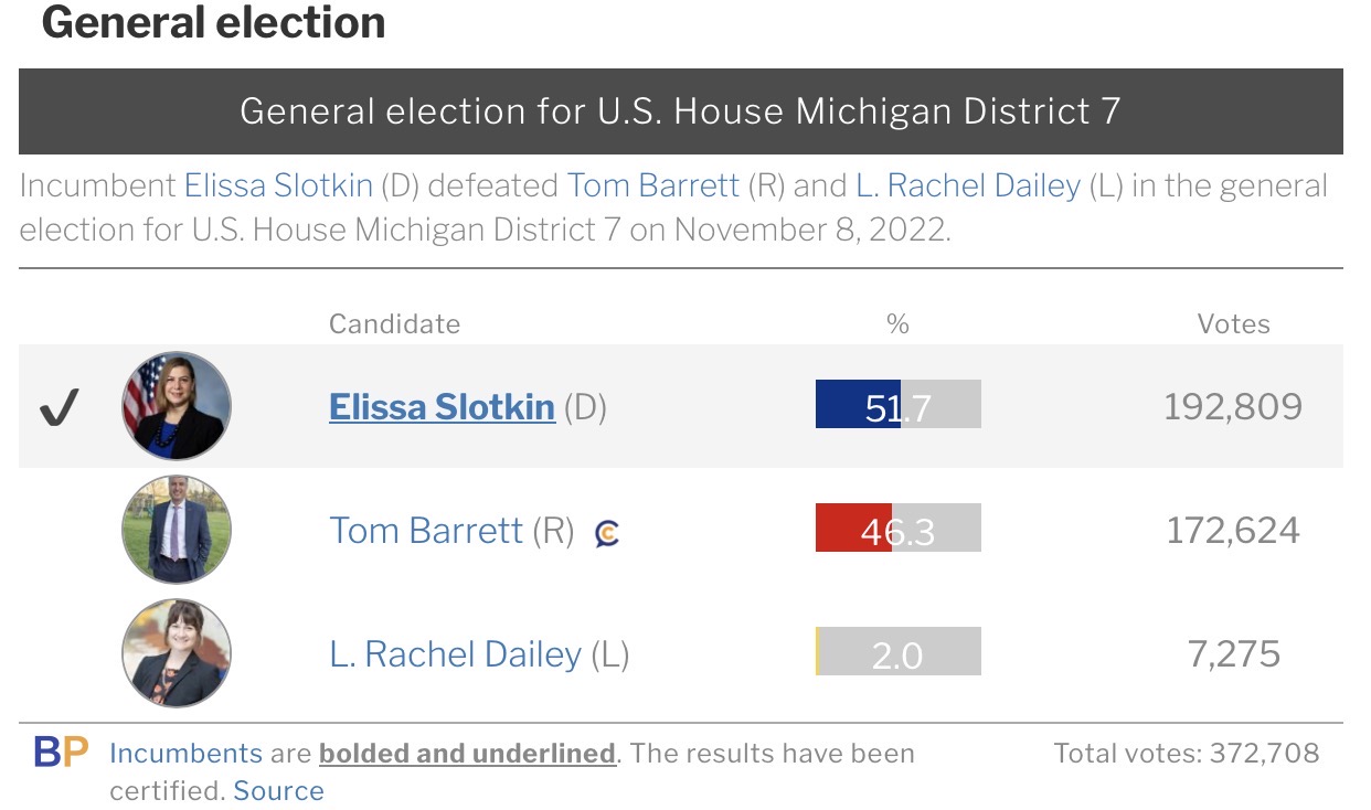 2022 MI-7 result, Slotkin over Barrett