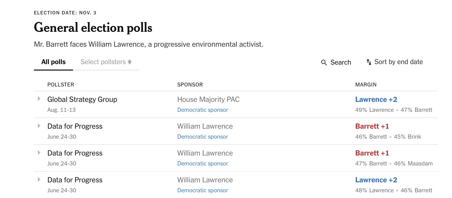 Recent polls of the MI-7 race