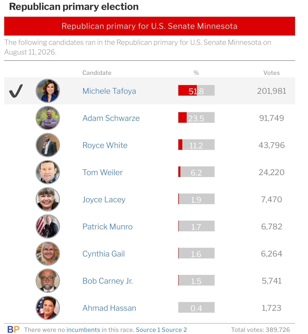2026 Minnesota Republican U.S. Senate primary results