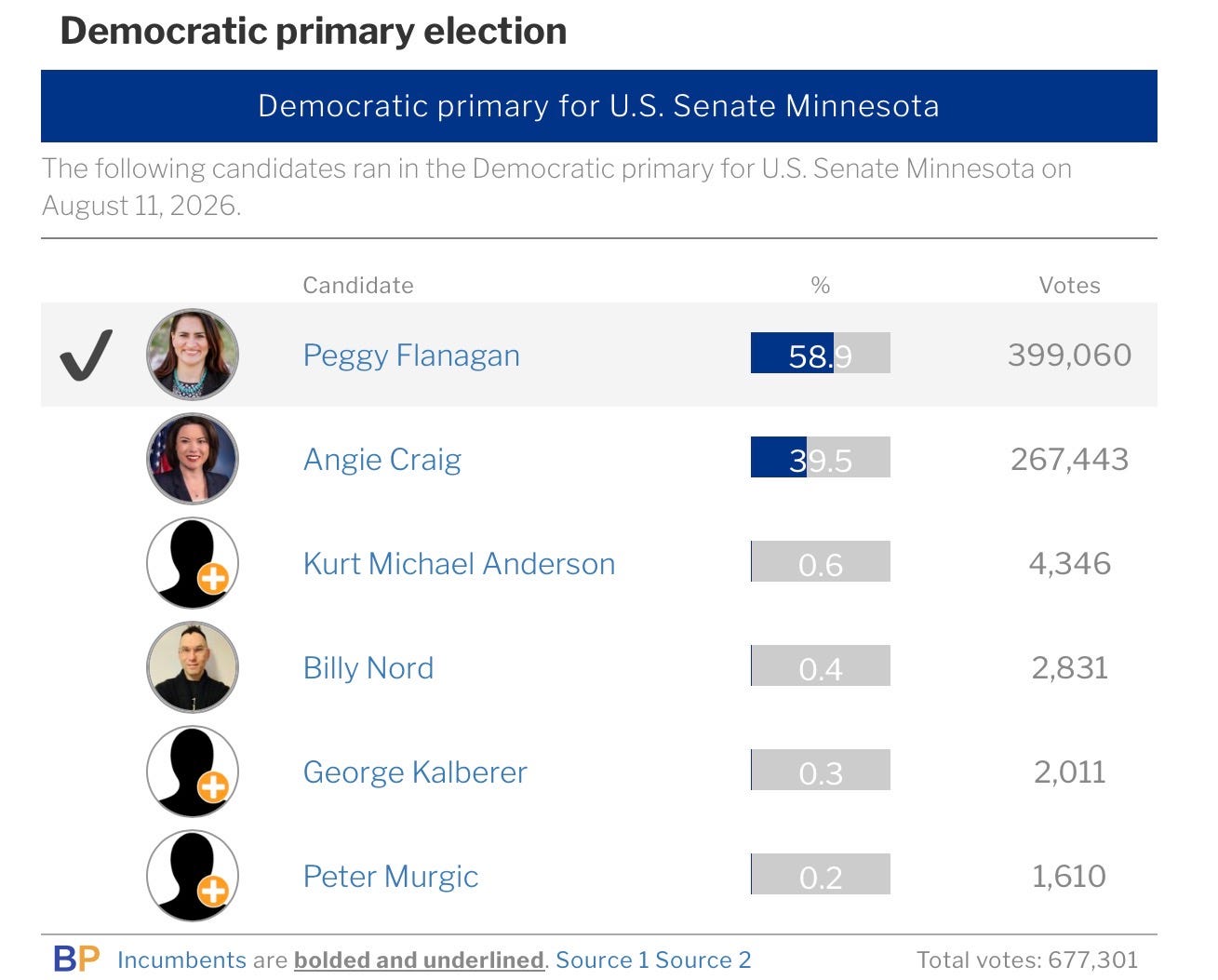 2026 Minnesota Democrat U.S. Senate primary results