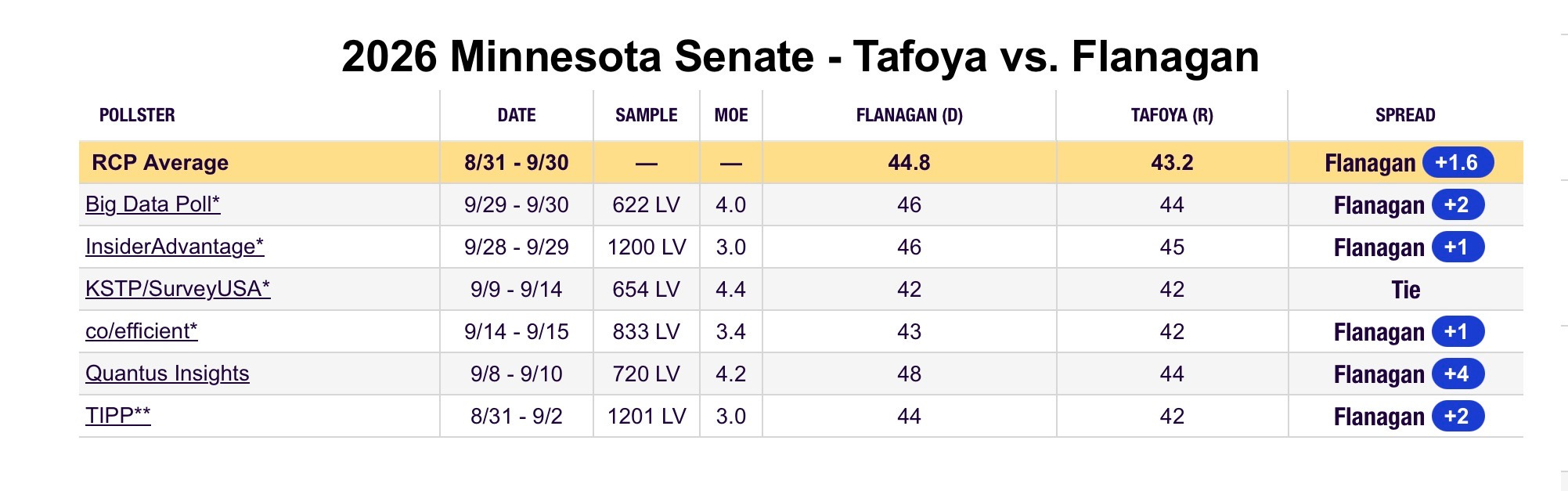 Recent polls of the Minnesota U.S. Senate race