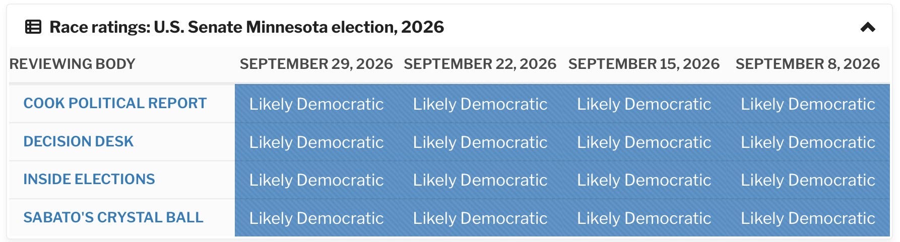 Media race ratings for the Minnesota U.S. Senate race