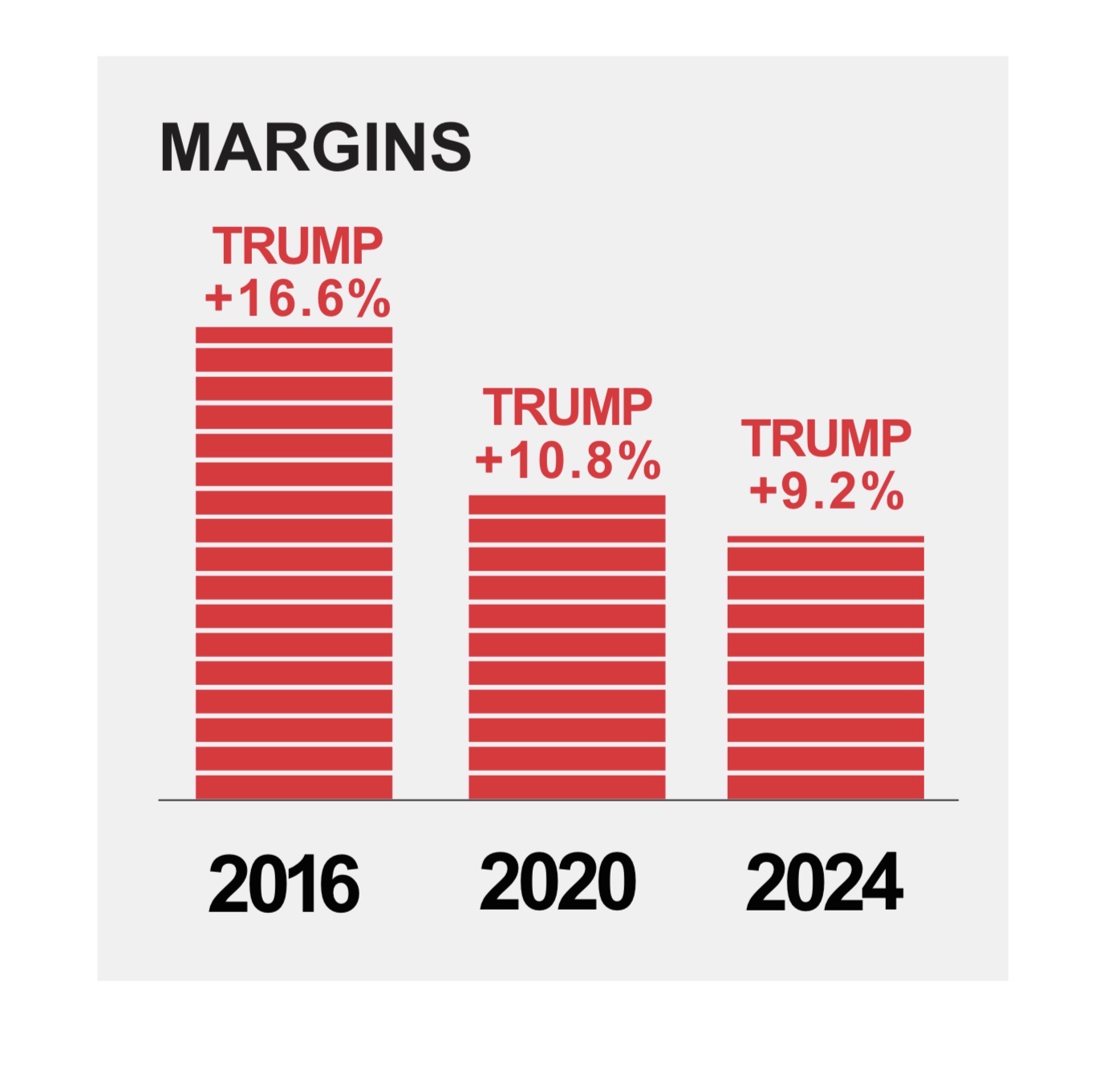 Presidential margins in NC-11
