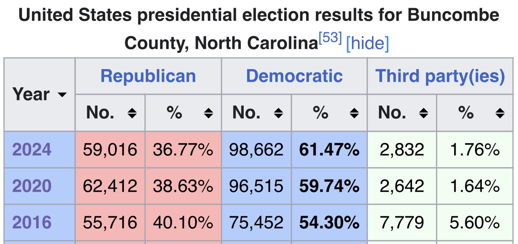 Buncombe County presidential results, 2016 to 2024