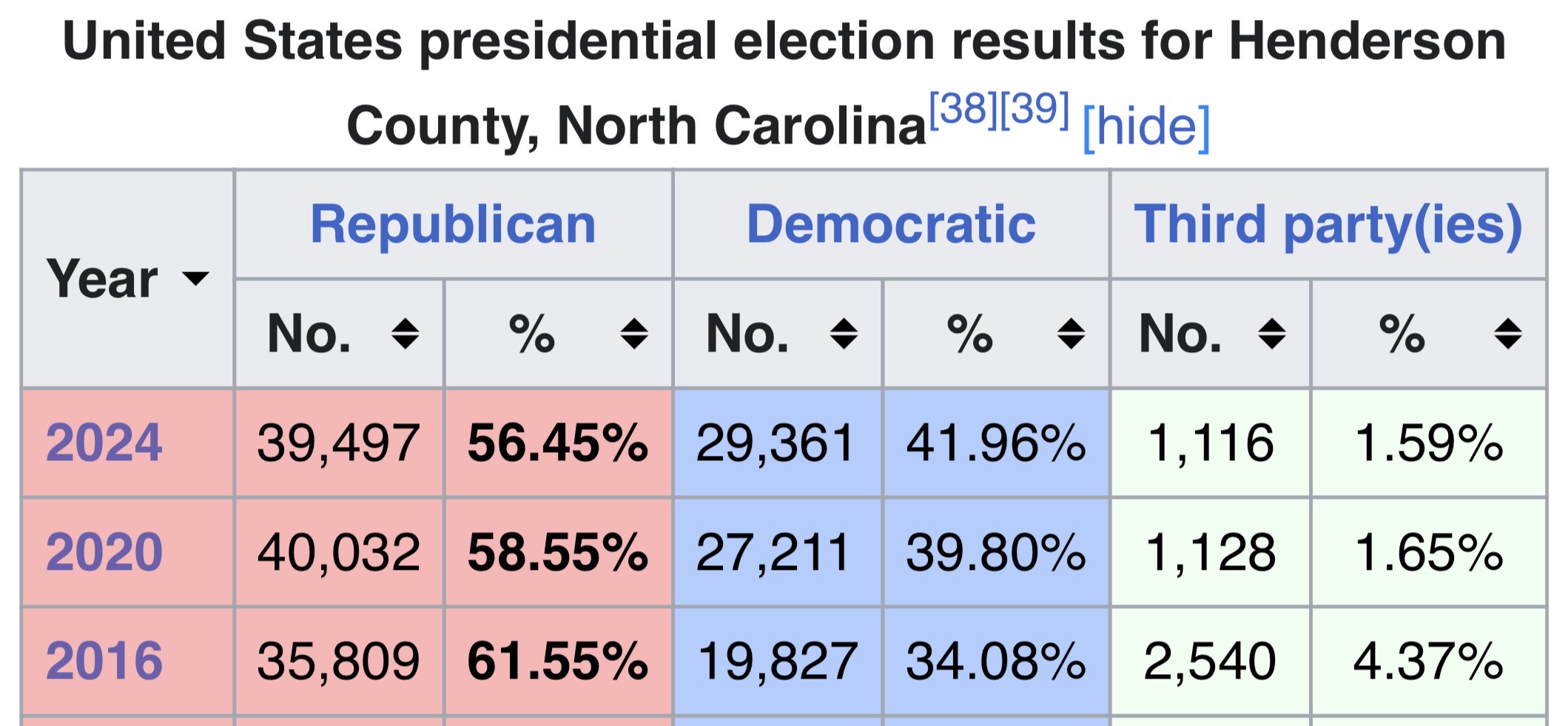 Henderson County results, 2016 to 2024