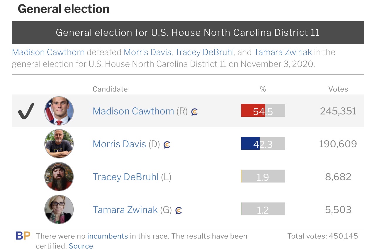 2020 NC-11 result, Madison Cawthorn's win