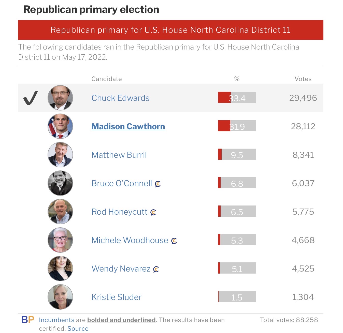 2022 NC-11 GOP primary, Edwards over Cawthorn