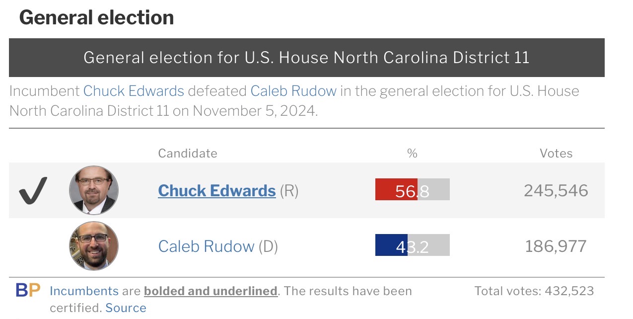 2024 NC-11 result, Edwards' reelection