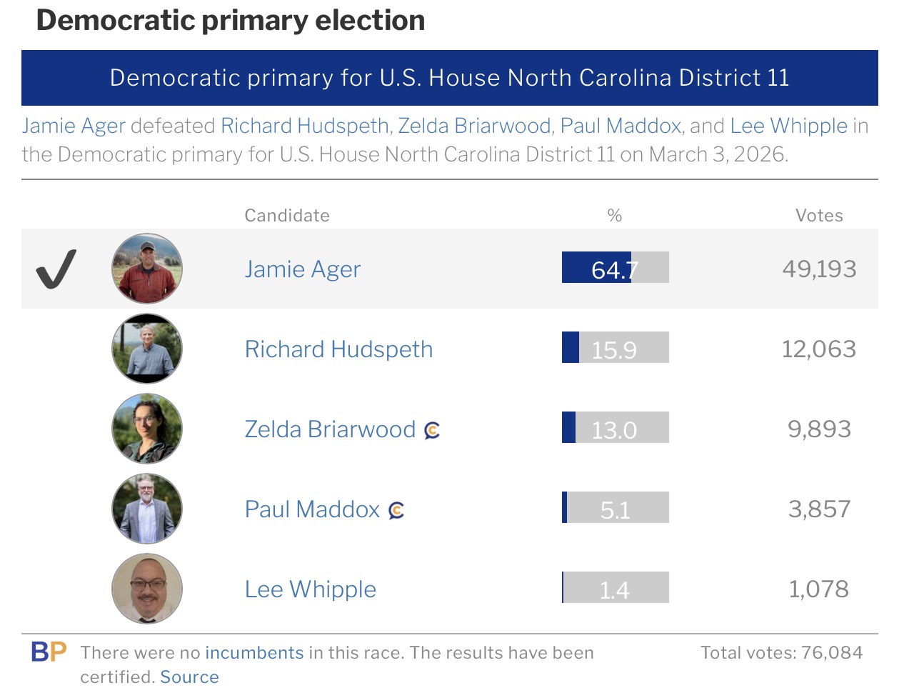 2026 NC-11 Democrat primary results