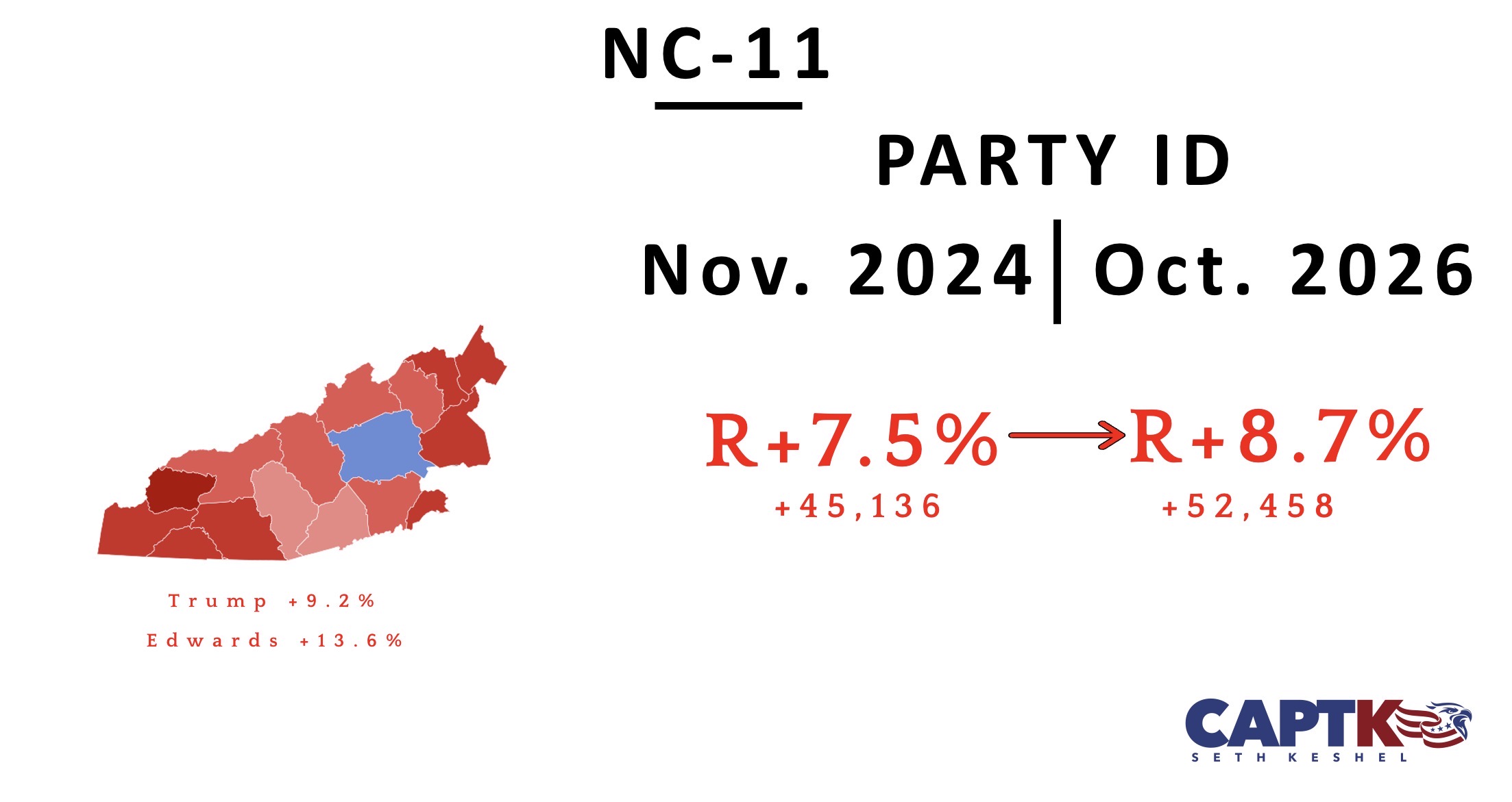 NC-11 party registration changes since November 2024