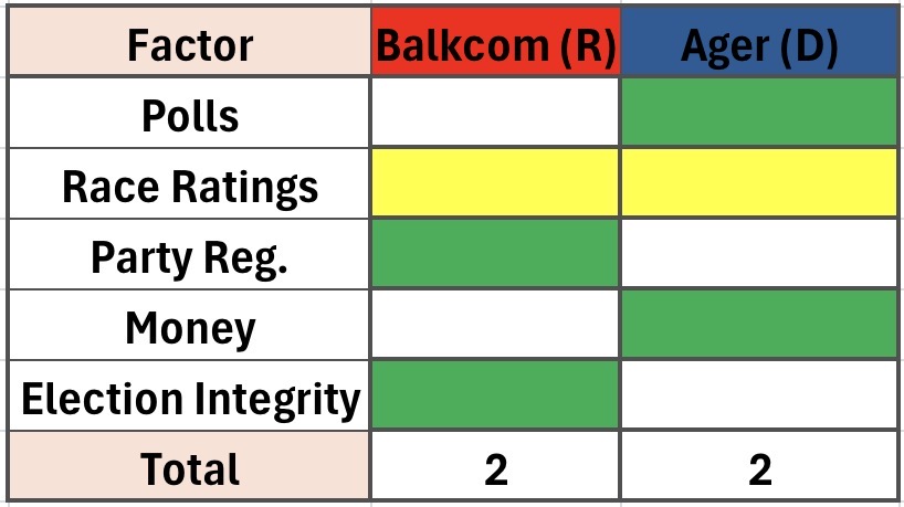 Key factors in the NC-11 race