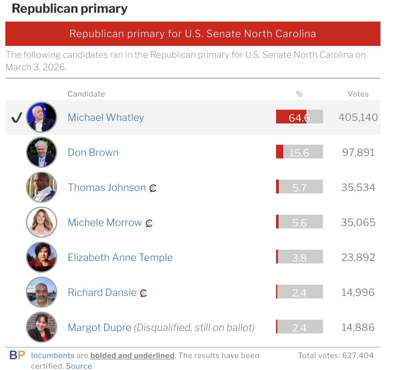 2026 North Carolina Senate primary results