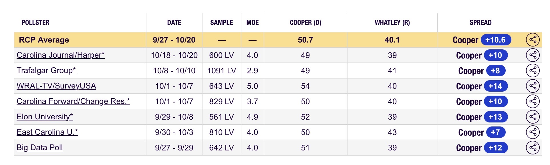 Table of North Carolina Senate polls