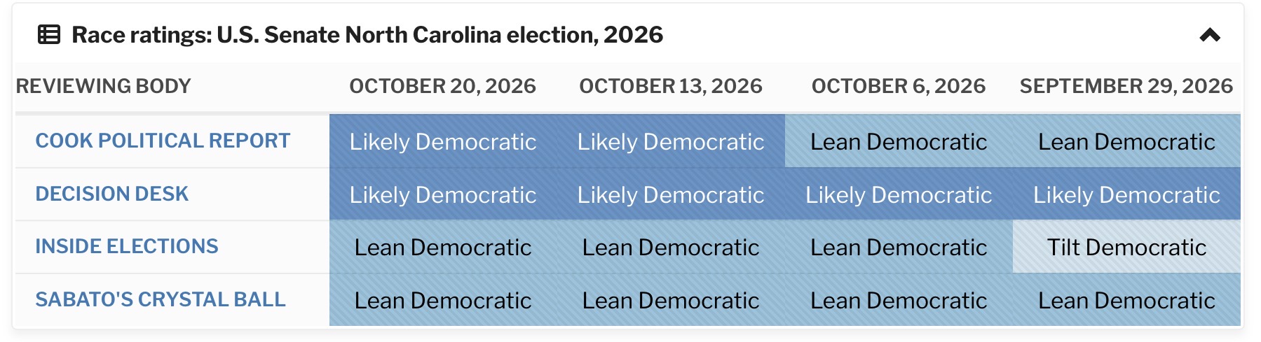 Media ratings of the North Carolina Senate race