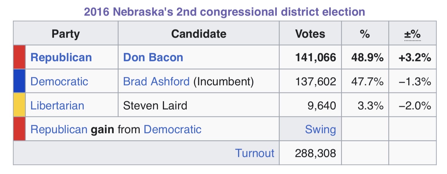 Result of the 2016 NE-2 House race, Bacon vs. Ashford