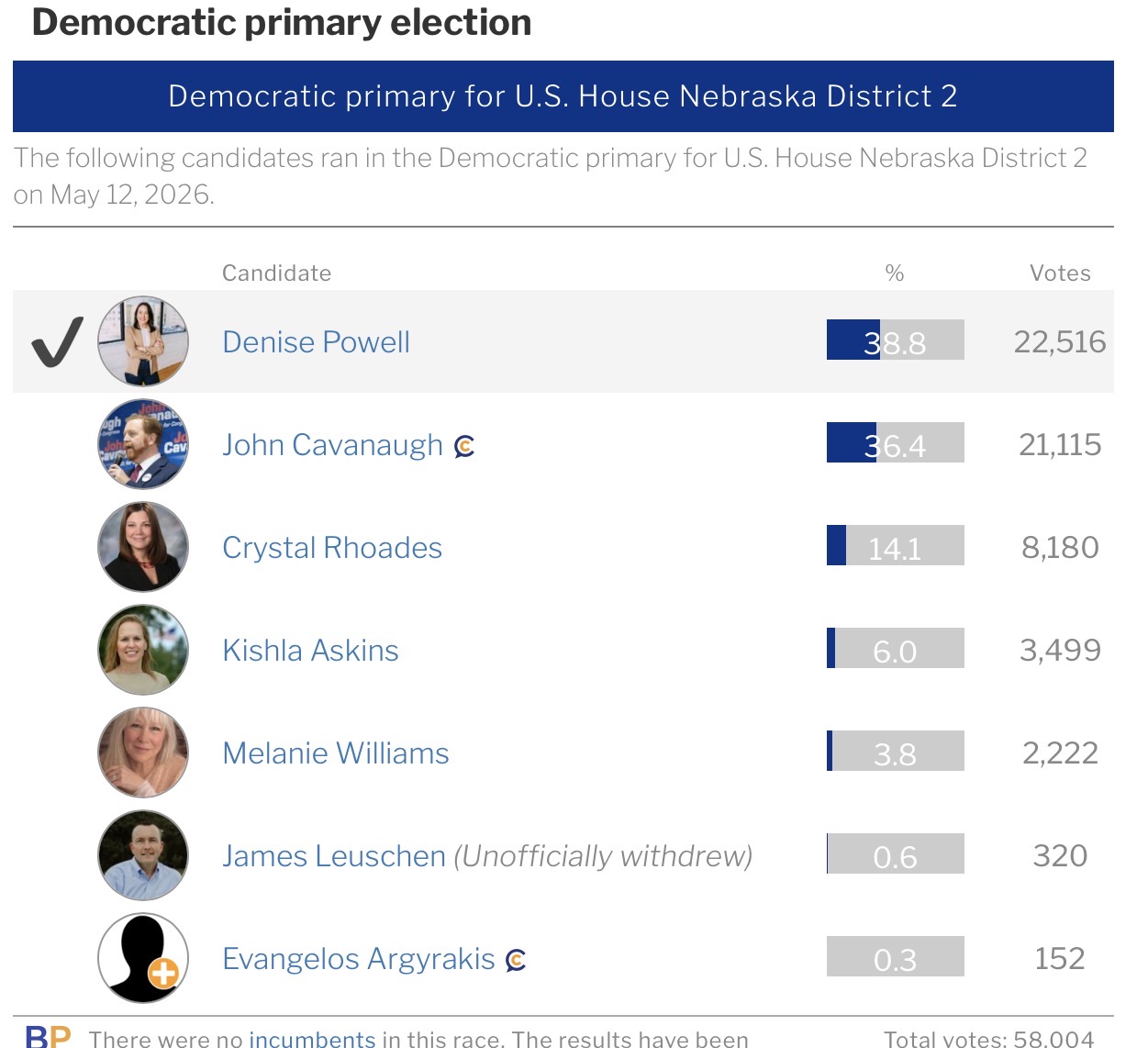 2026 NE-2 Democratic primary results