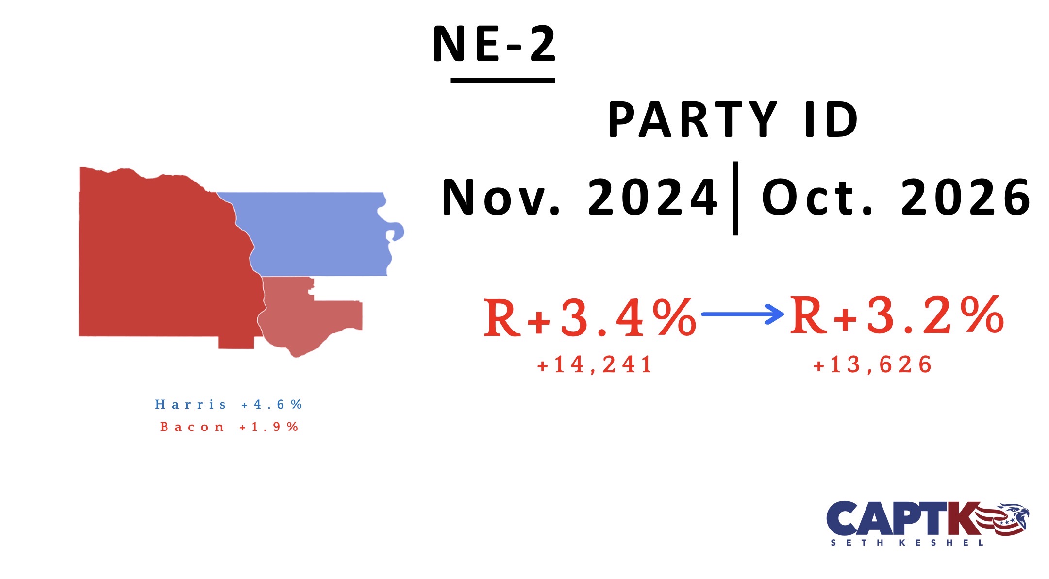 NE-2 party registration change since the 2024 election