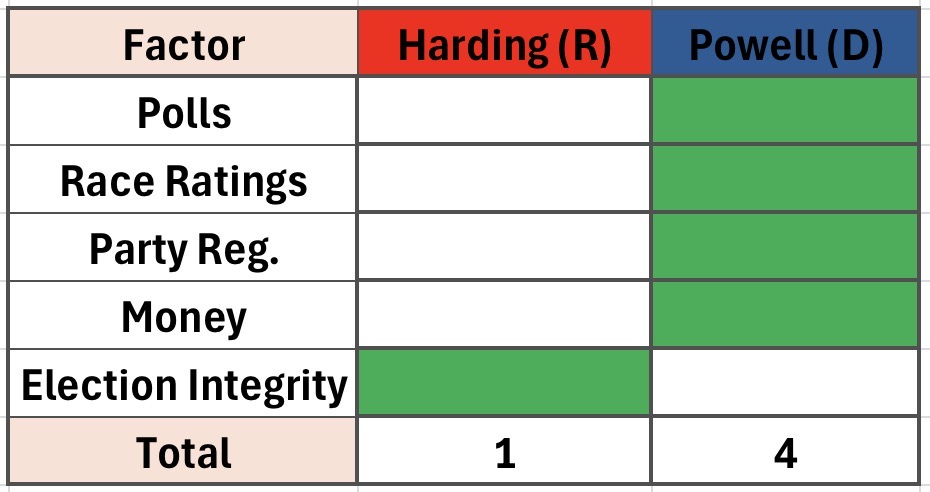 Seth Keshel's key factors table for the NE-2 race