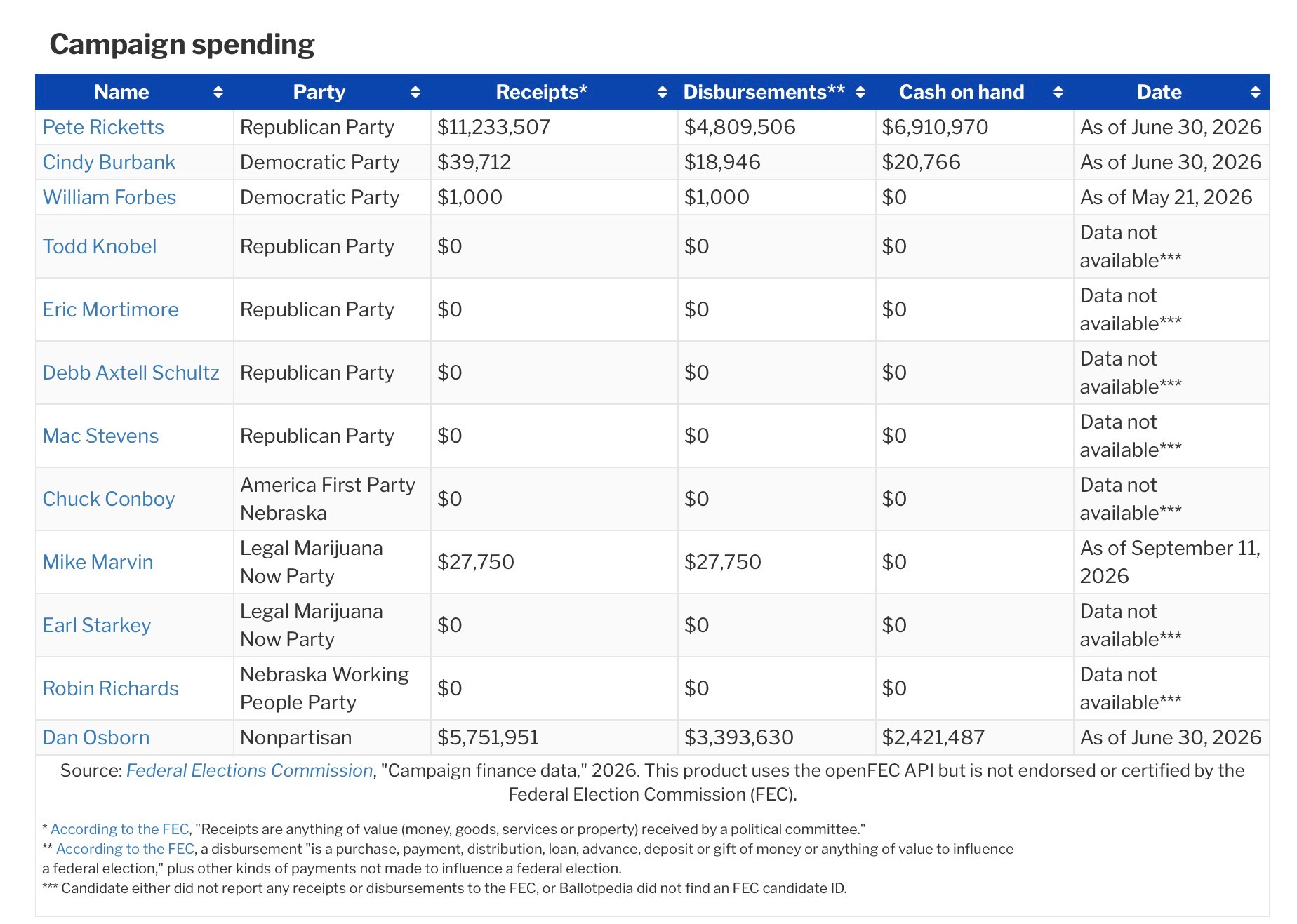 Campaign finance in the Nebraska U.S. Senate race
