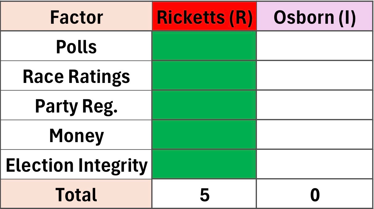 Key factors in the Nebraska U.S. Senate race