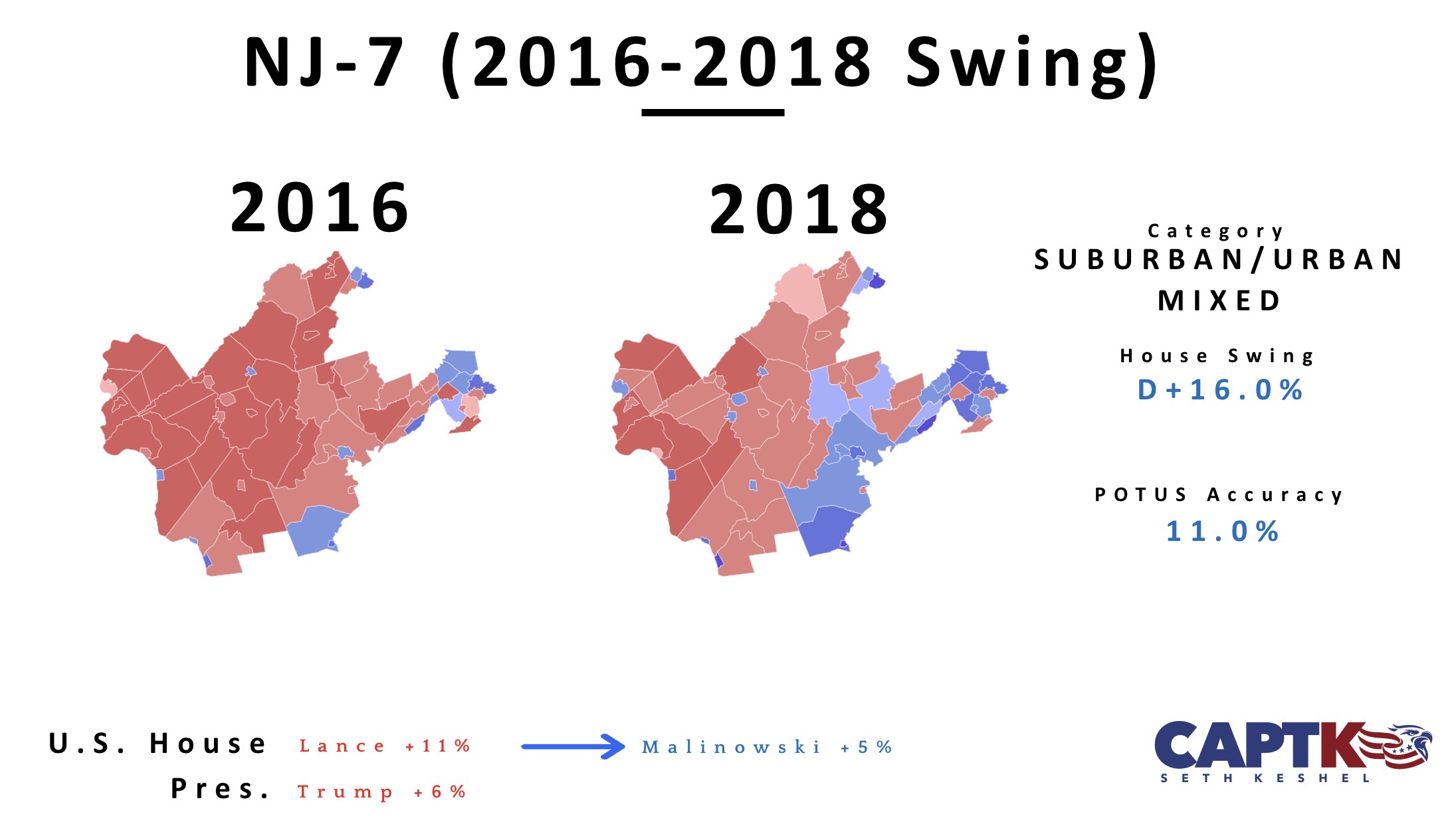 Swing in the old NJ-7 from 2016 to 2018