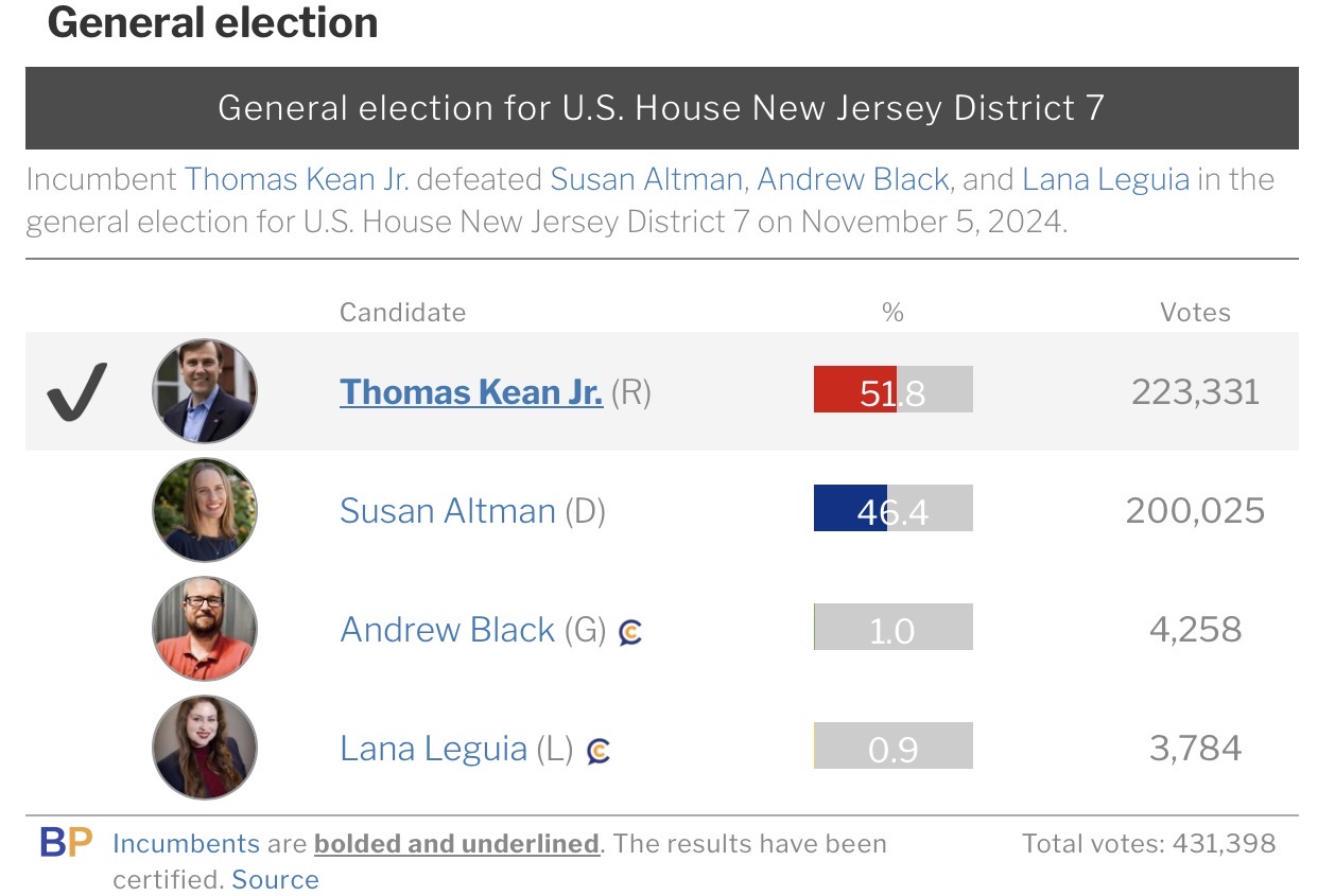 2024 NJ-7 result, Kean's reelection