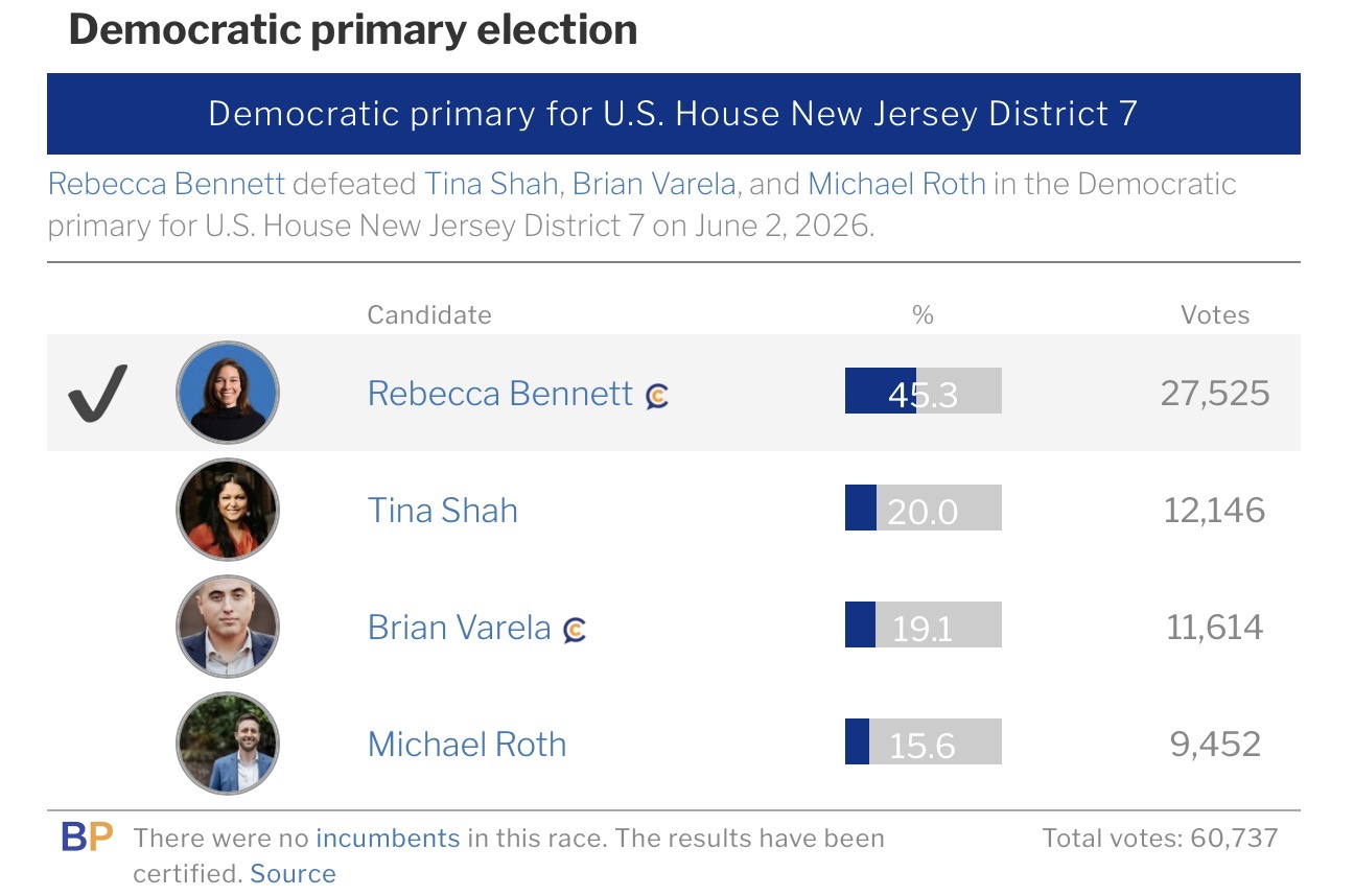 2026 NJ-7 Democrat primary results