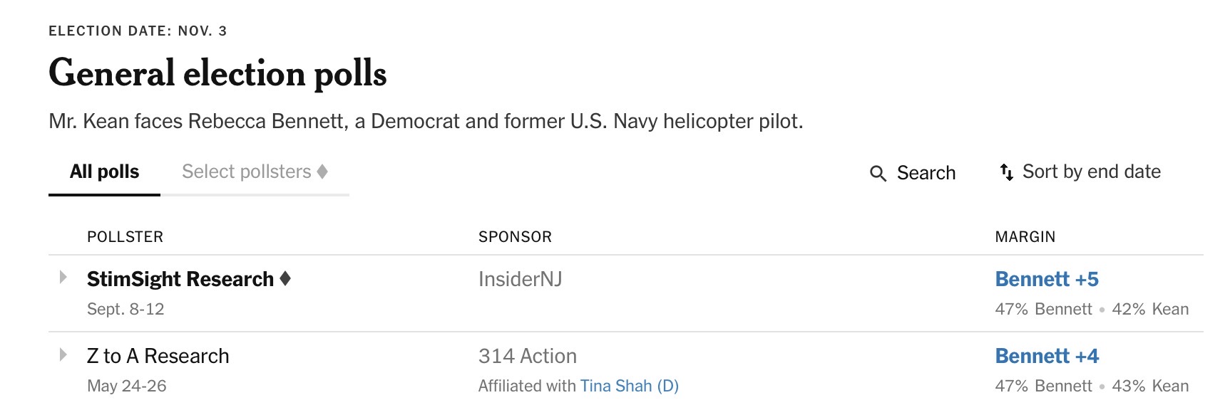 Recent polls of the NJ-7 race