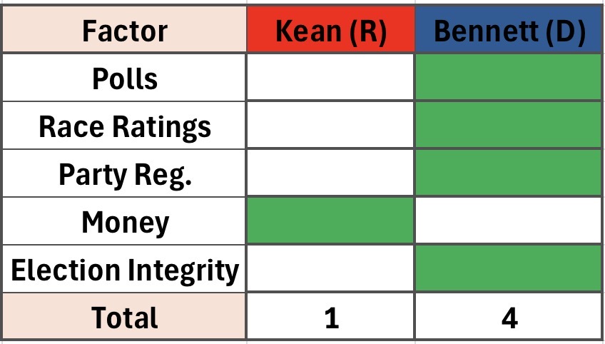 Key factors in the NJ-7 race