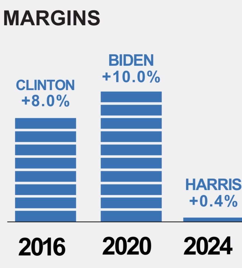 Presidential margins in NY-17
