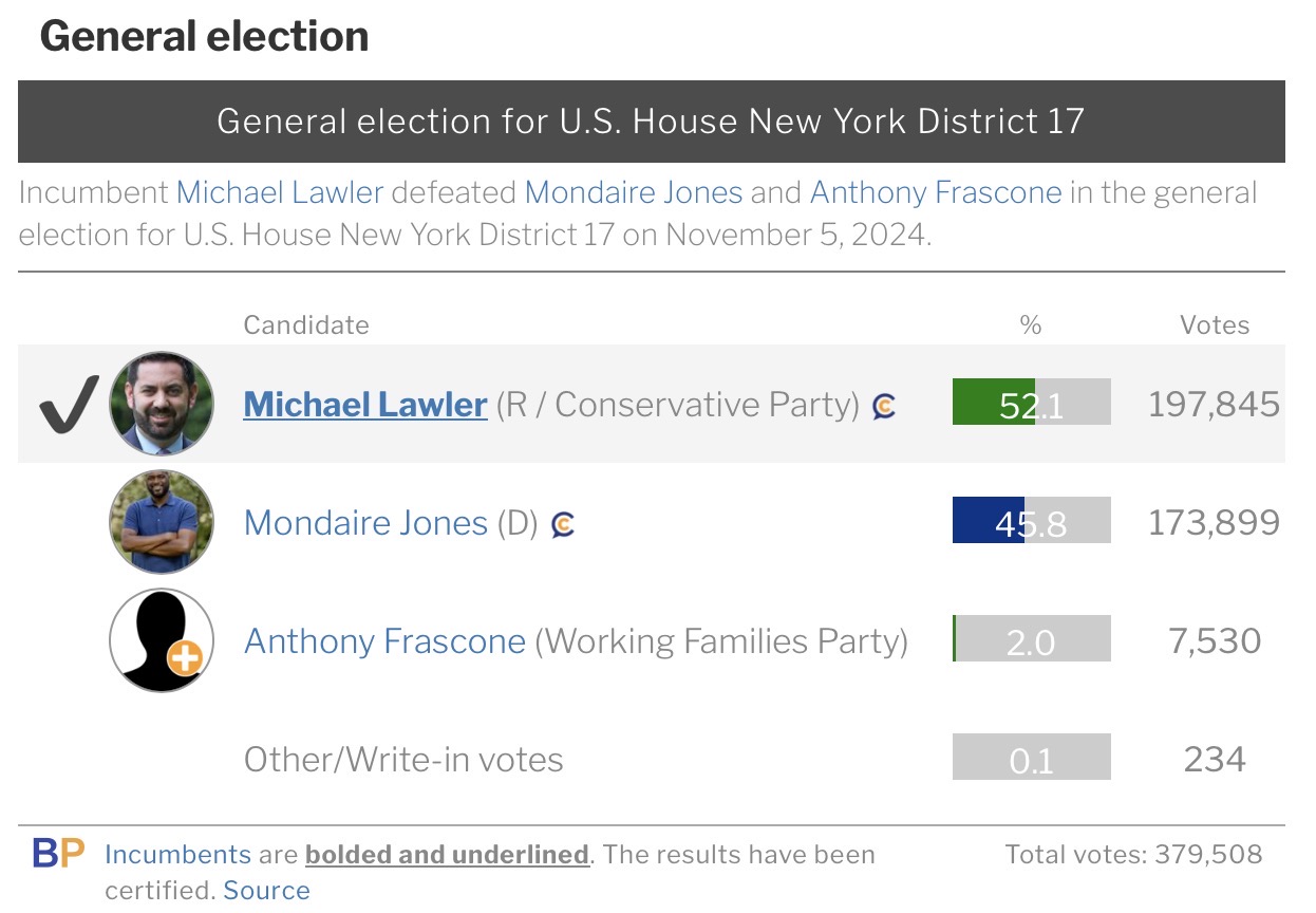 2024 NY-17 result, Lawler over Mondaire Jones