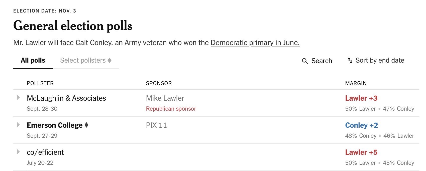 Recent polls of the NY-17 race