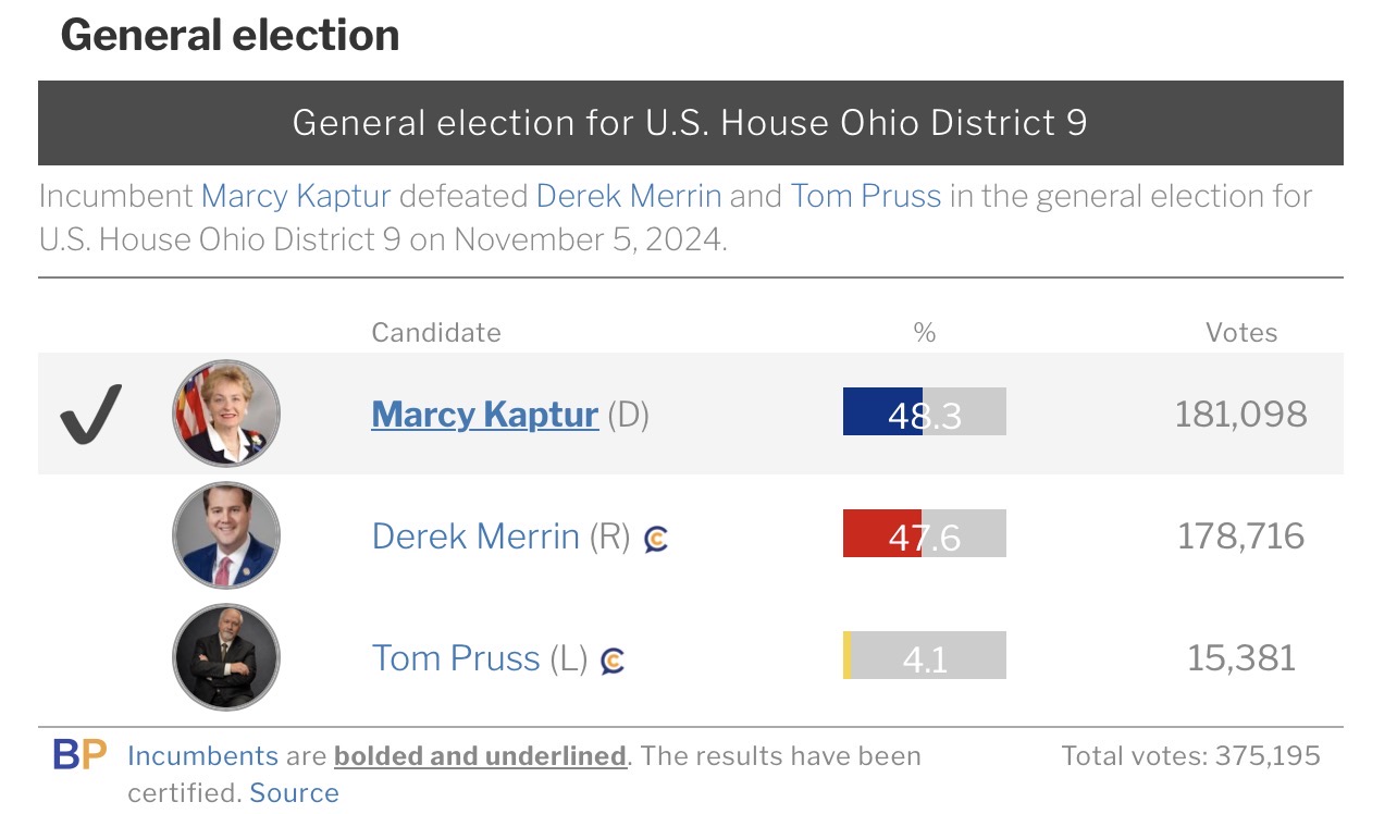 OH-9 2024 U.S. House result, Kaptur vs. Merrin