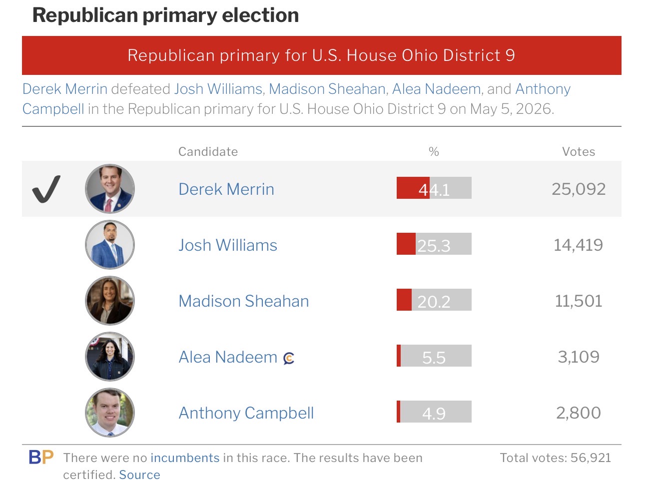 OH-9 2026 Republican primary results
