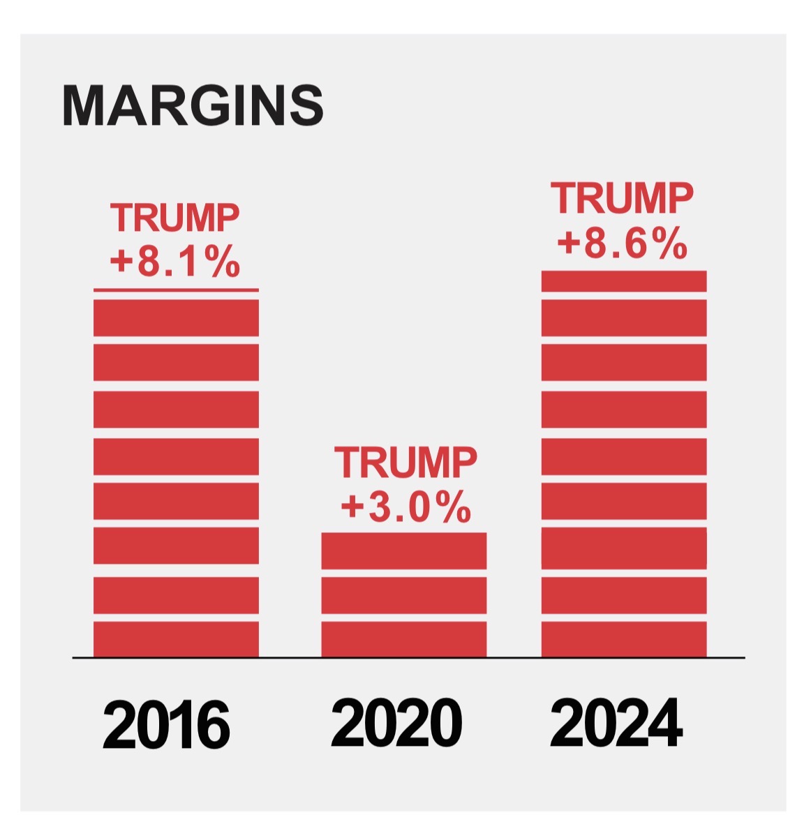 Presidential margins in PA-8