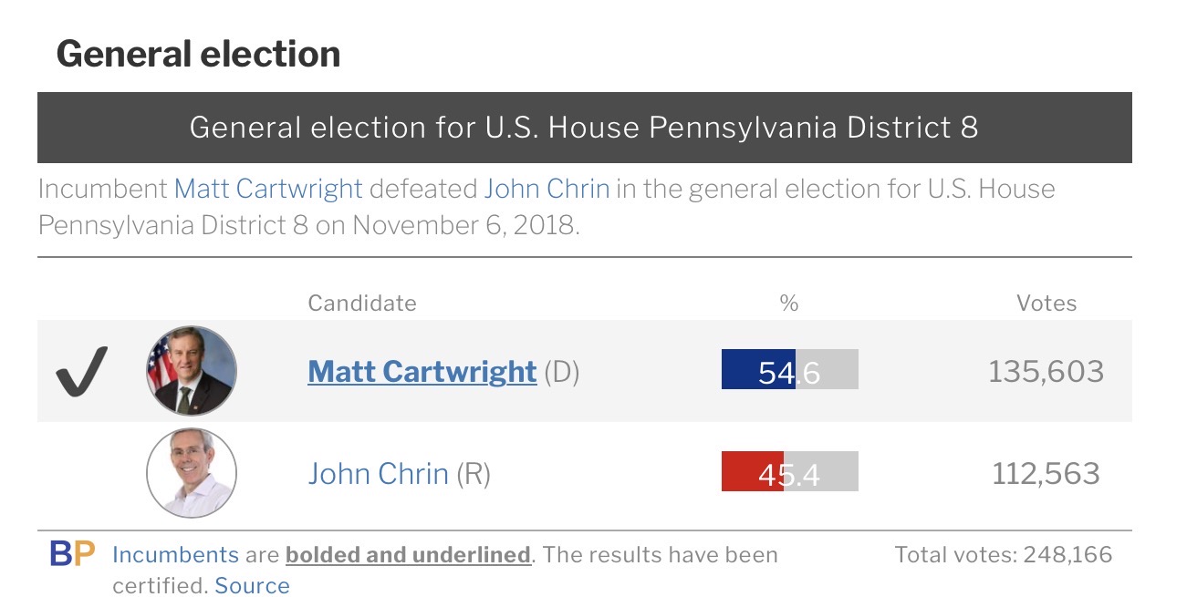 2018 PA-8 result, Matt Cartwright's win