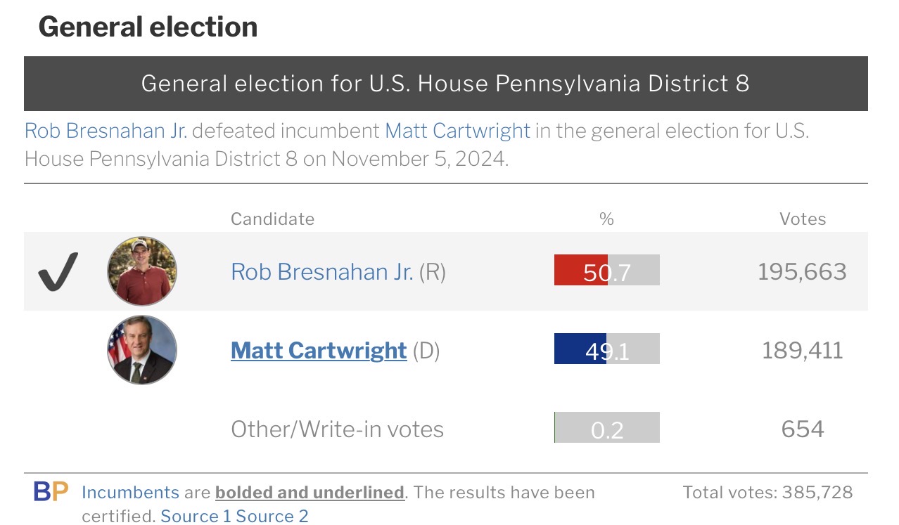 2024 PA-8 result, Bresnahan over Cartwright