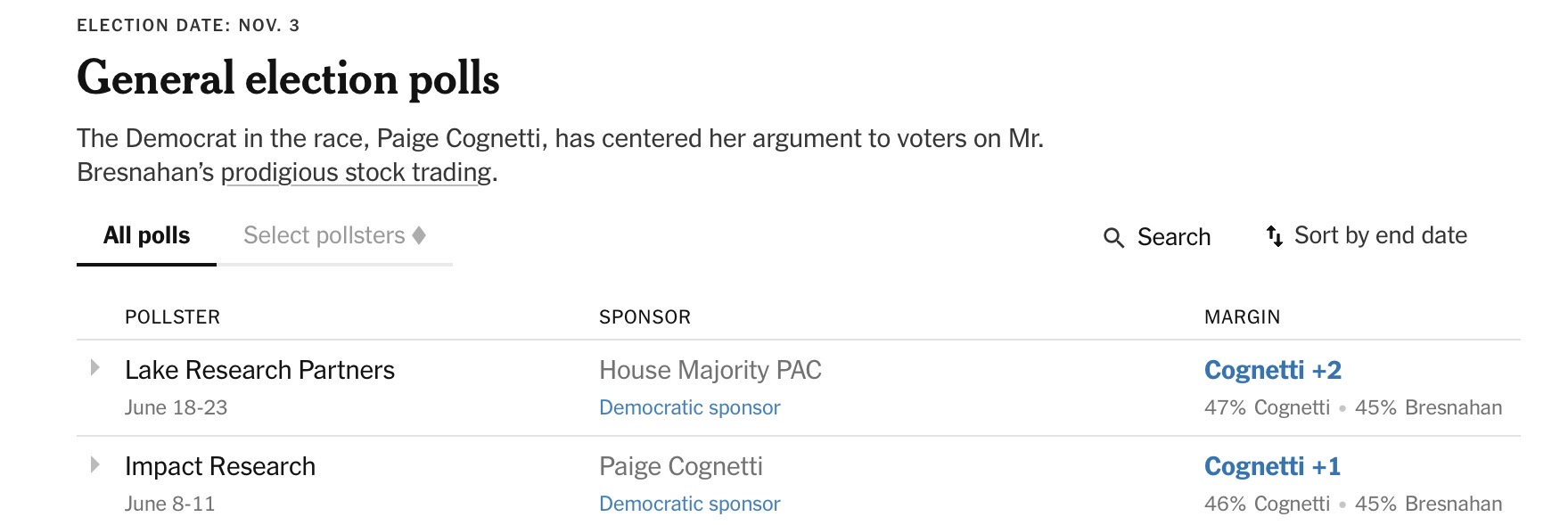 Recent polls of the PA-8 race