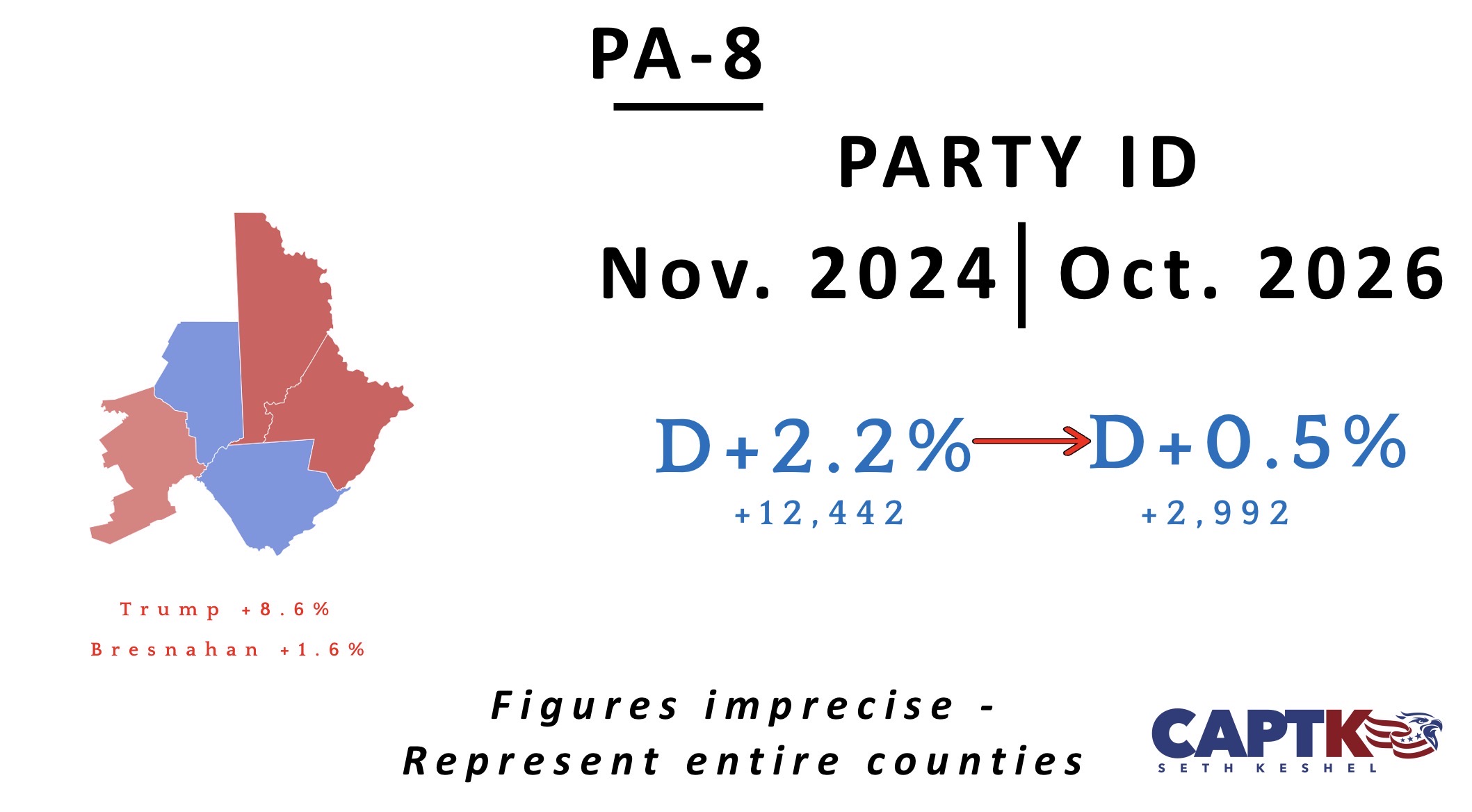 Party registration in the five PA-8 counties