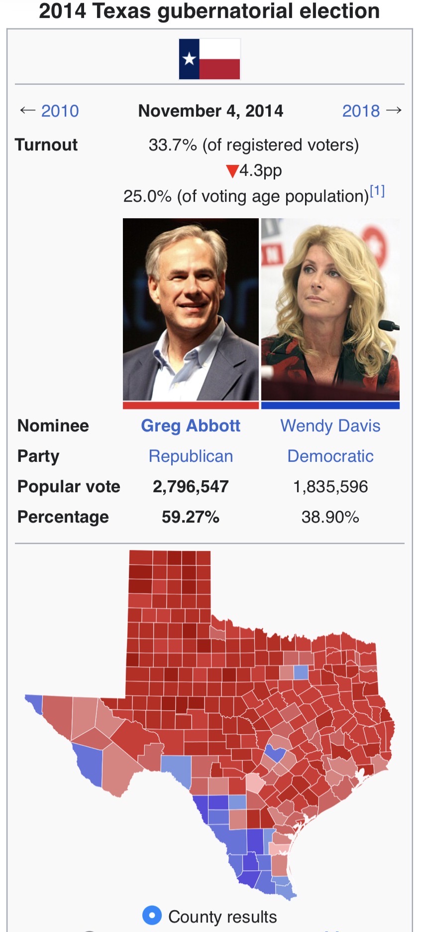 2014 Texas governor result, Abbott vs. Wendy Davis