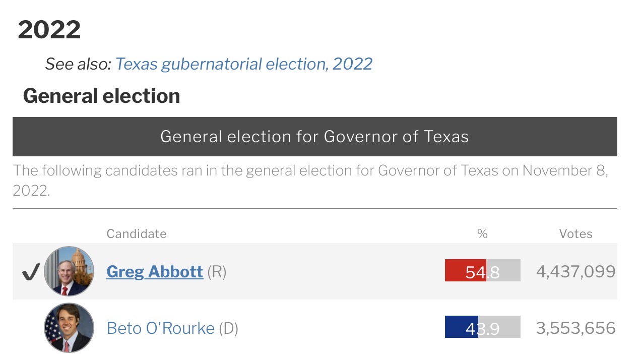 2022 Texas governor result, Abbott vs. O'Rourke