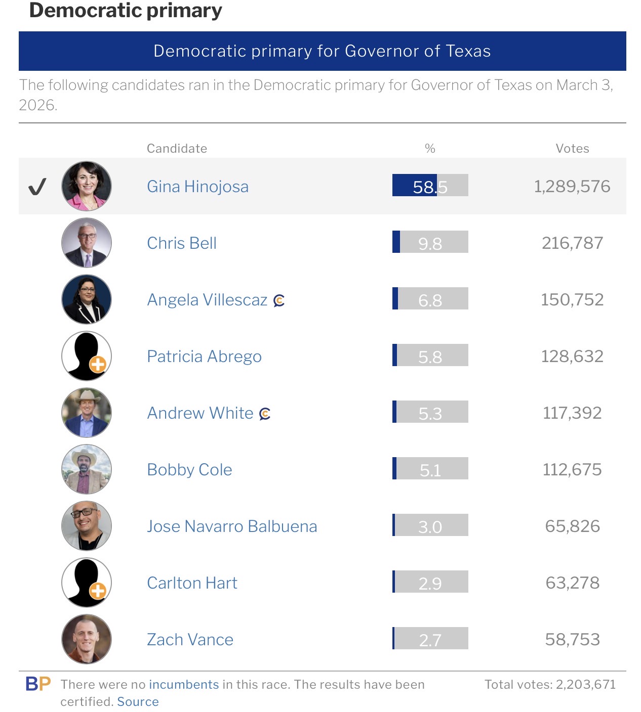 2026 Texas Democratic primary for governor results