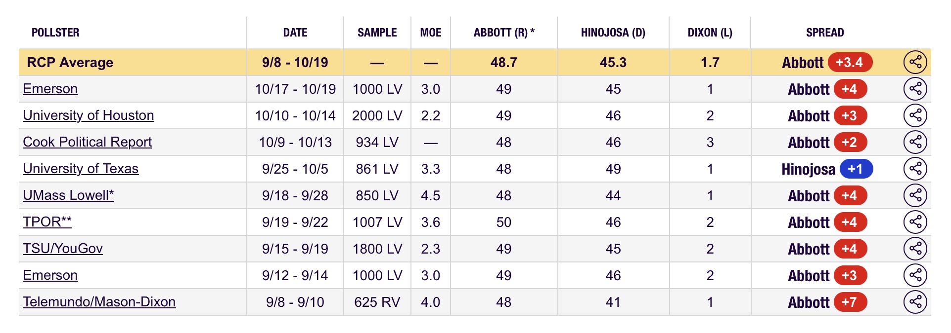 RealClearPolitics polling for the Texas governor race