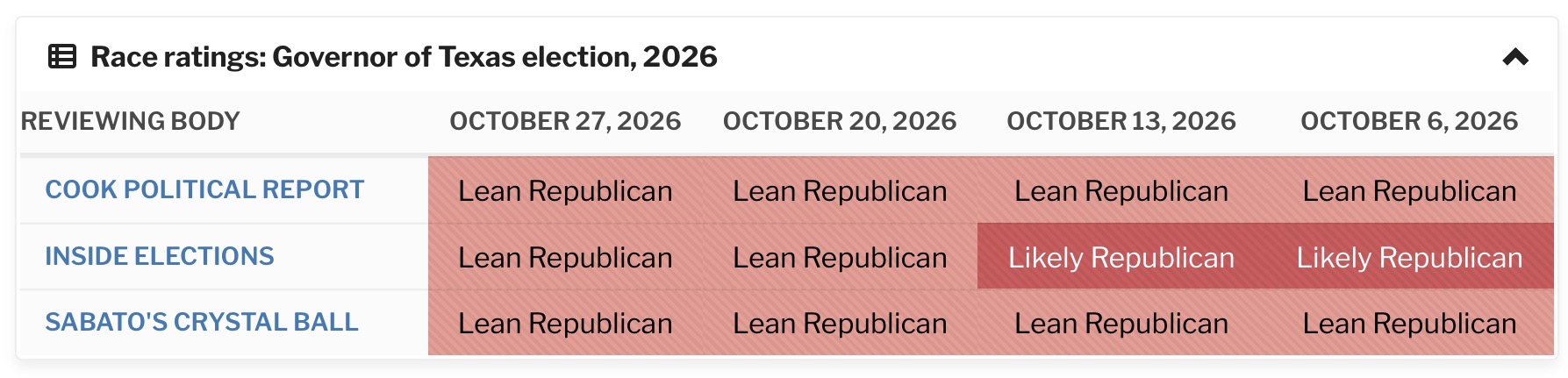 Media race ratings for the Texas governor race