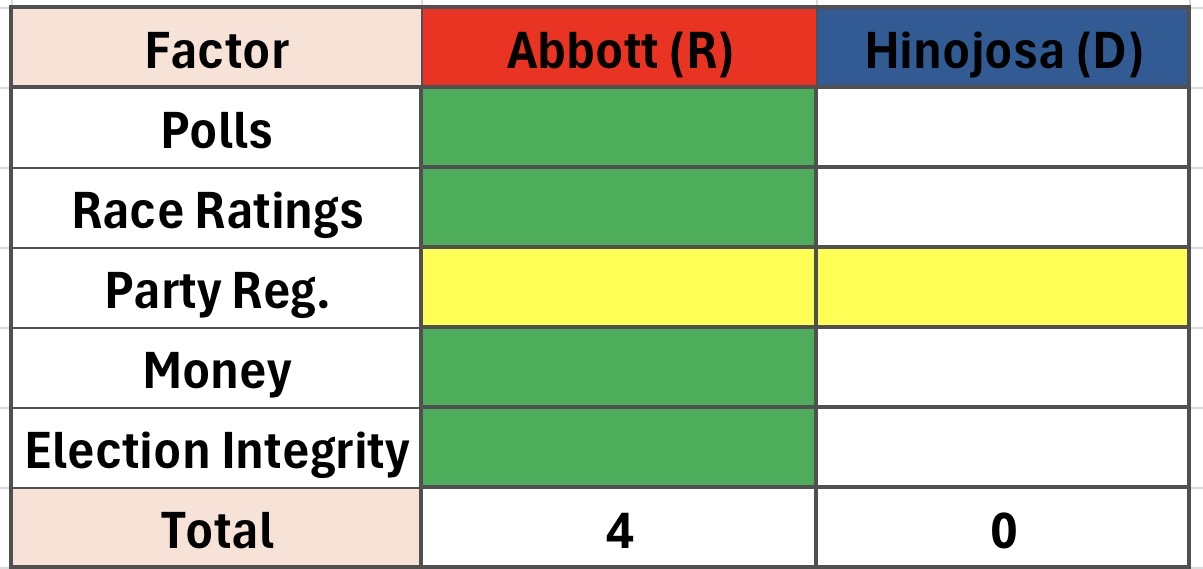Keshel decision matrix for the Texas governor race